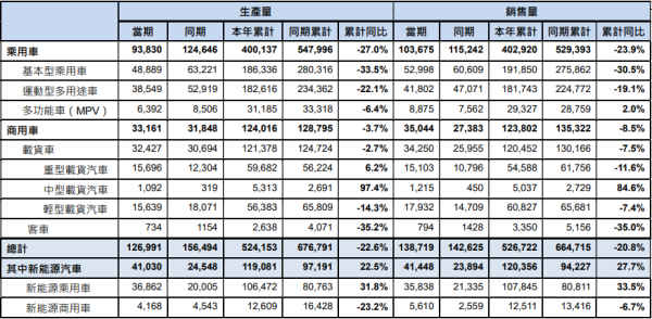 融证通 东风集团1-4月累计汽车销量53万辆