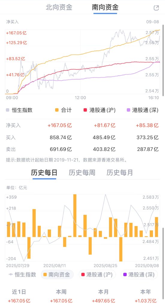 荣立通 南向资金年内狂买万亿港元 机构预判港股突破在即
