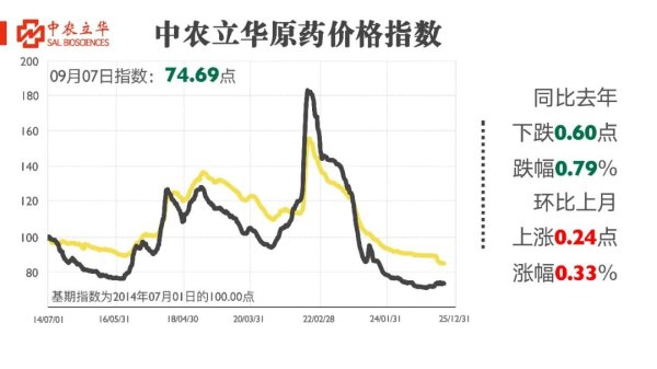玖富配资 开工率有所提高，成交清淡（中农立华原药市场行情20250907）